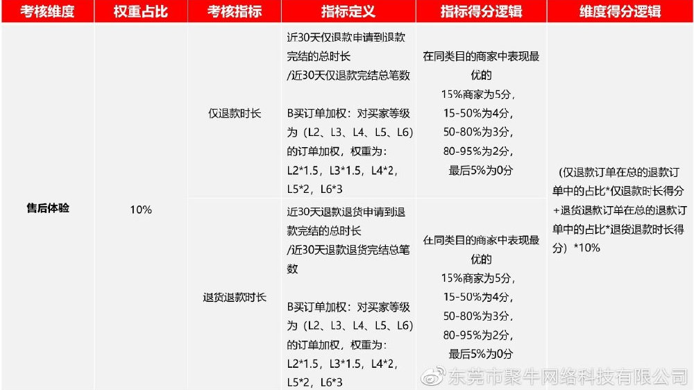 售后满意度考核标准,售后体验分怎么提升