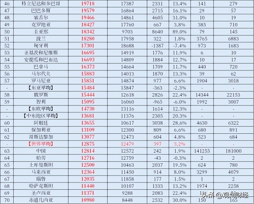 2022 世界各国人均gdp排名 (人口过亿国家人均gdp世界排名)