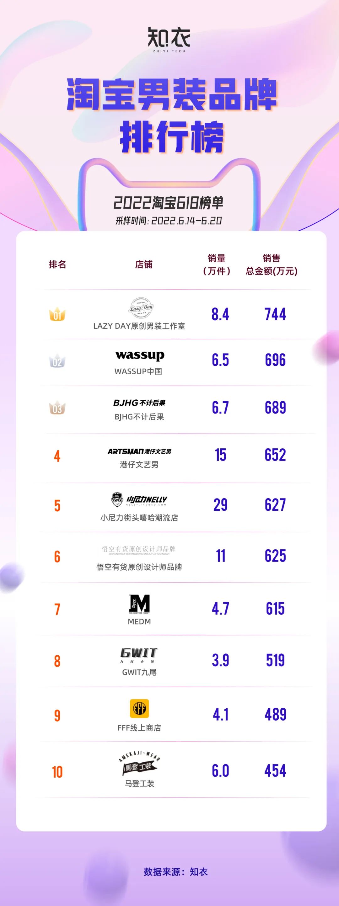 淘宝全年服装销量,2019年天猫女装类目销售额前十