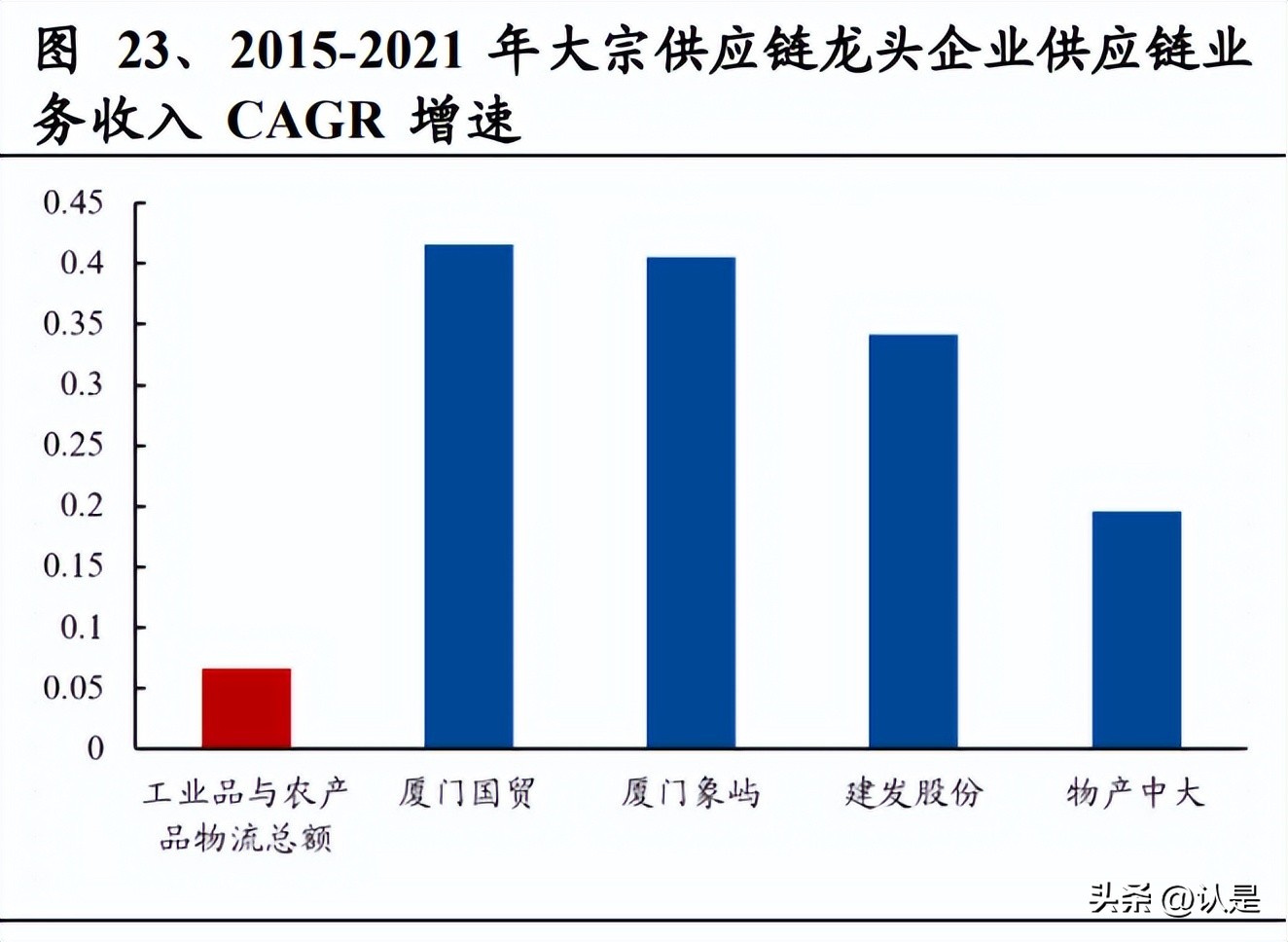 大宗商品的供应链公司盈利模式,大宗物流公司盈利模式