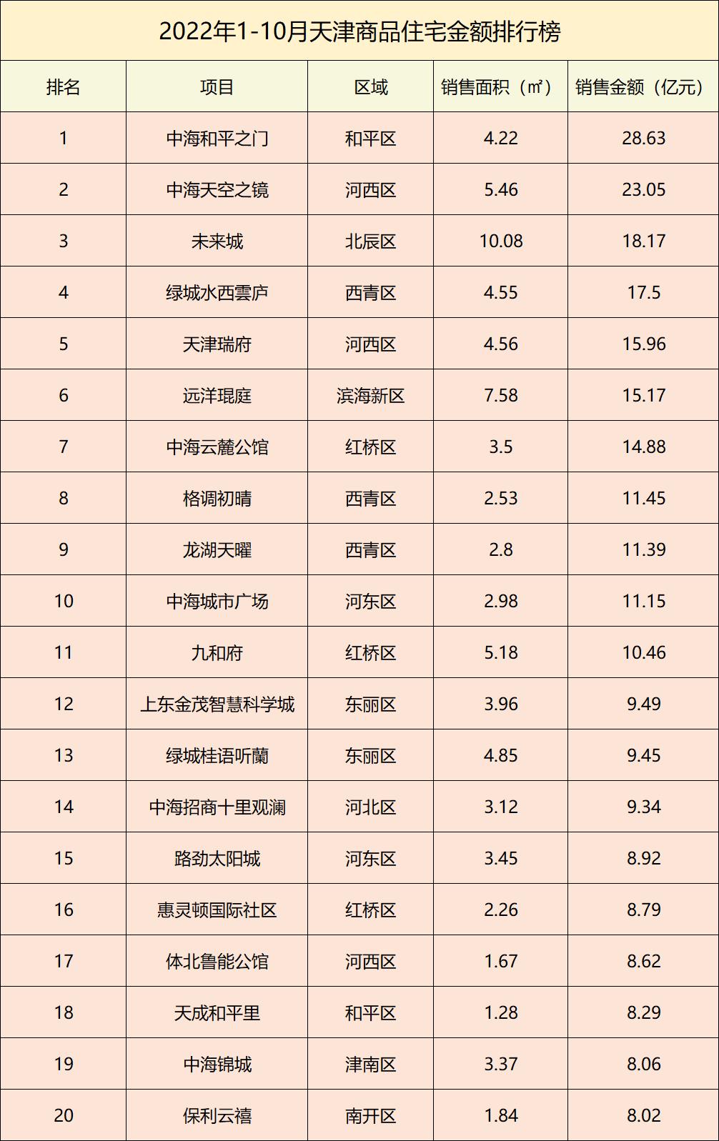 各城市新楼盘规划,未来核心区改善楼盘