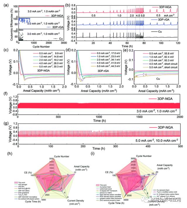 郑大：3D打印微晶格结构的氮掺杂石墨烯气凝胶，用于钠金属阳极