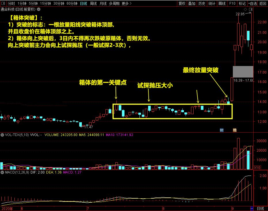 在弱势行情中选起爆买入点技巧,突破震荡箱体买卖点