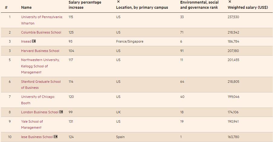哥伦比亚大学mba全球排名,2022年全球mba项目百强榜