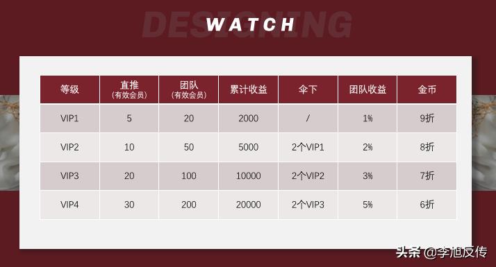 竞拍手表可获得高额收益？网友反馈“罗威妮”项目涉嫌传销、诈骗