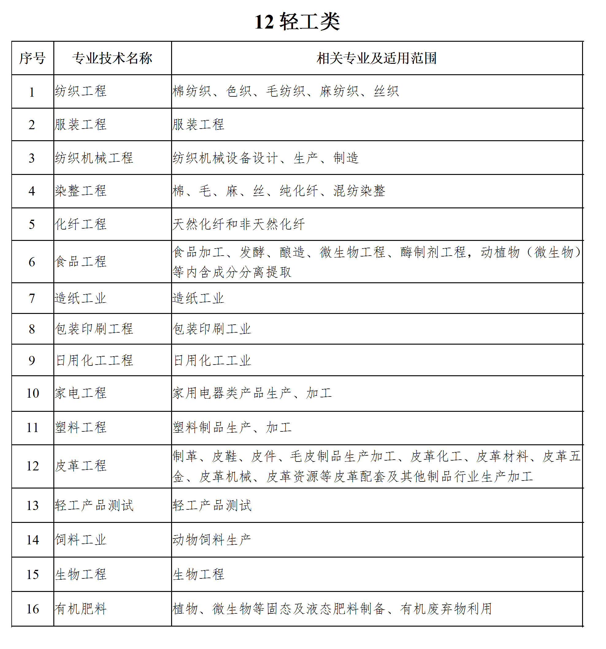 工程系列专业技术职务任职资格评审专业分类表