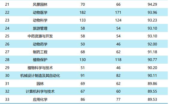 吉林农大就业方向,吉林农业大学就业率最好的专业