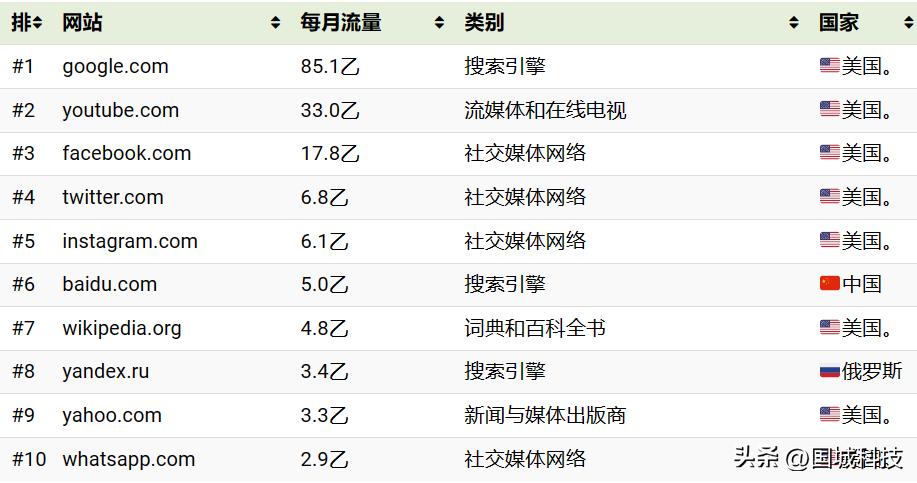 全球最权威的排名网站是,全球排名前十的网站