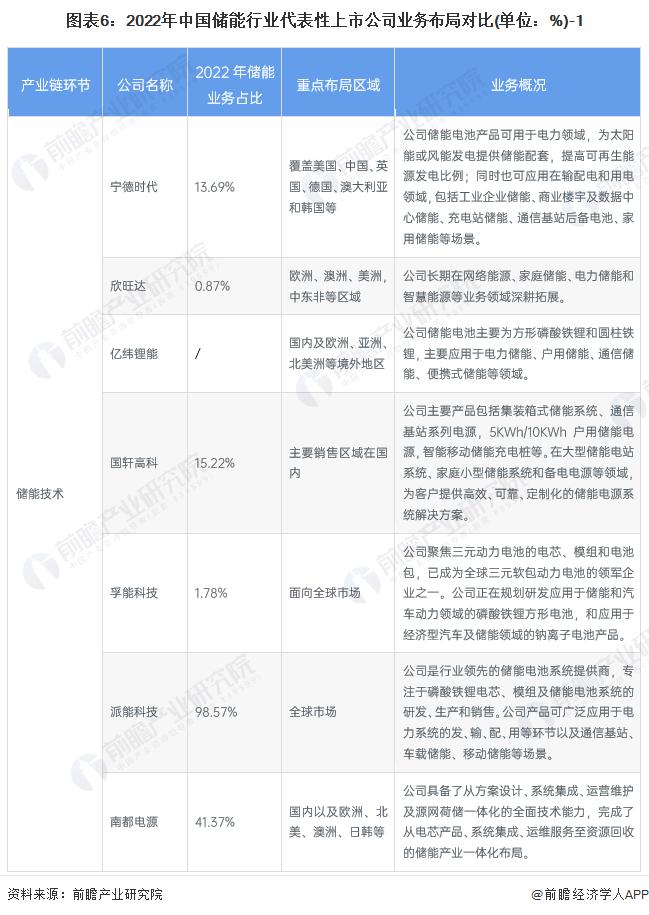 2023赣锋储能市场占有率,中国储能行业市场规模