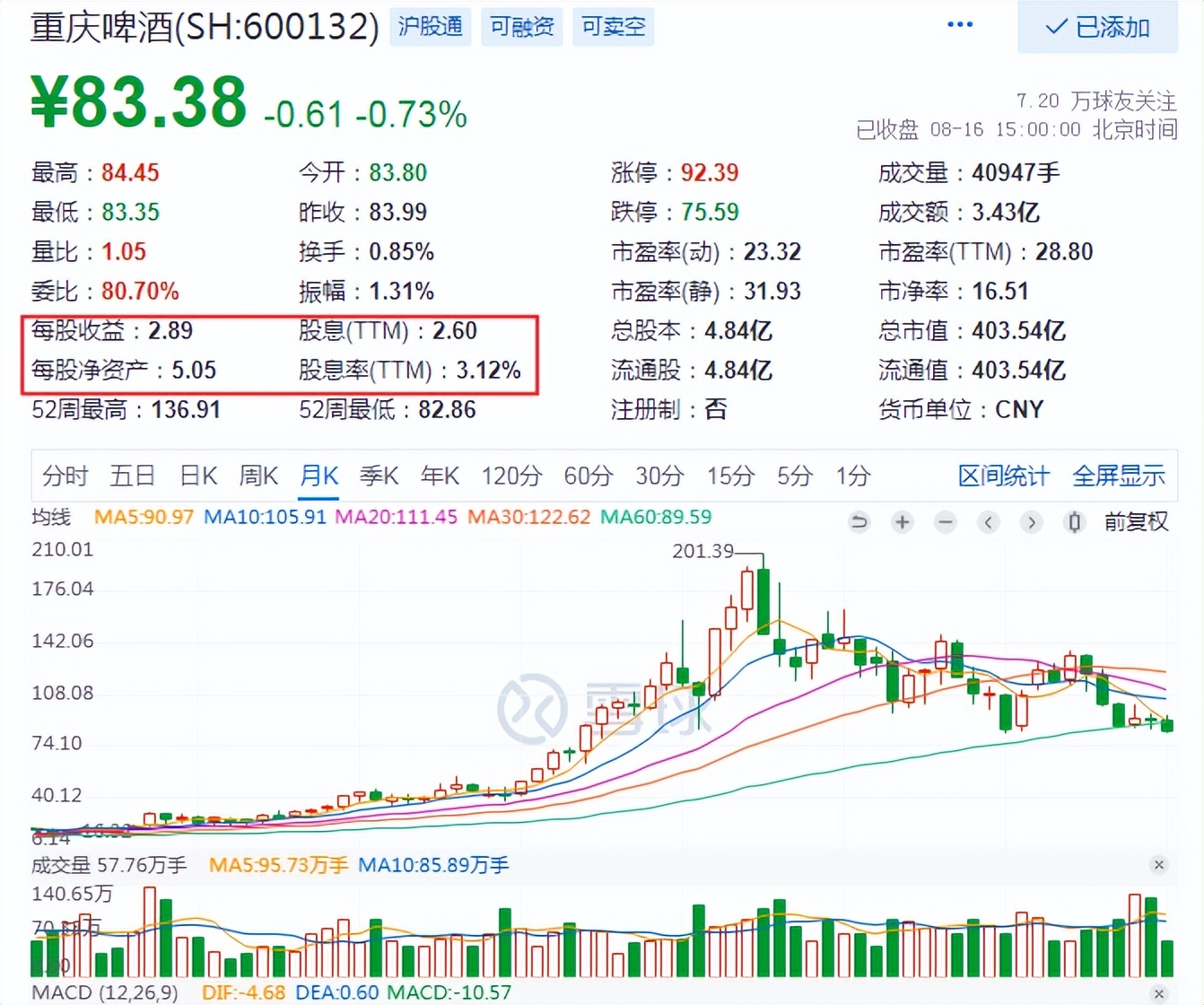 重庆啤酒半年报,2023重庆啤酒点评