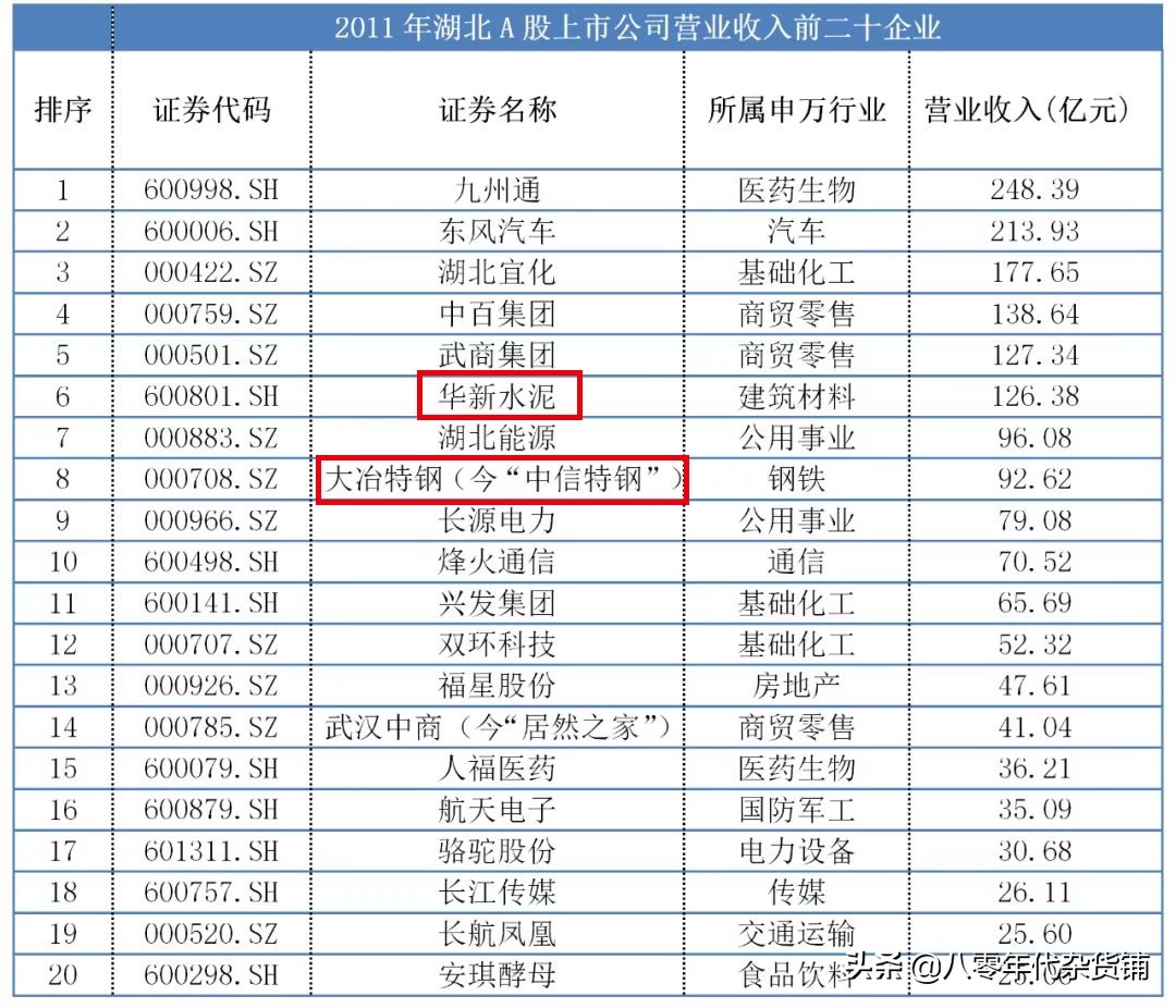 黄石市有哪些a股上市企业,湖北上市公司2019年市值