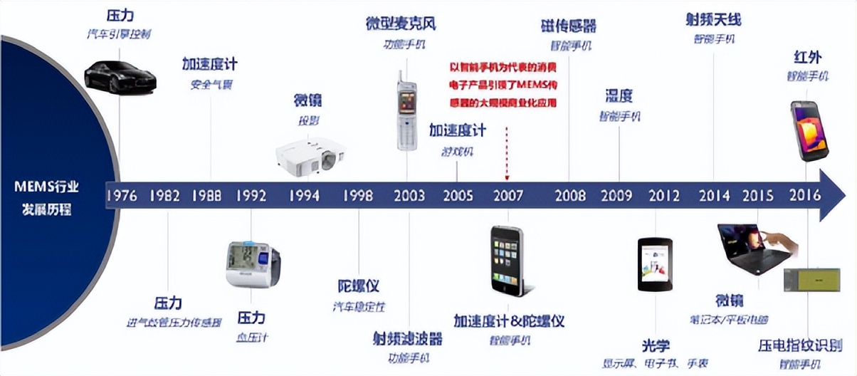 中国mems传感器产业迎来黄金十年,2024中国MEMS产业区域排名