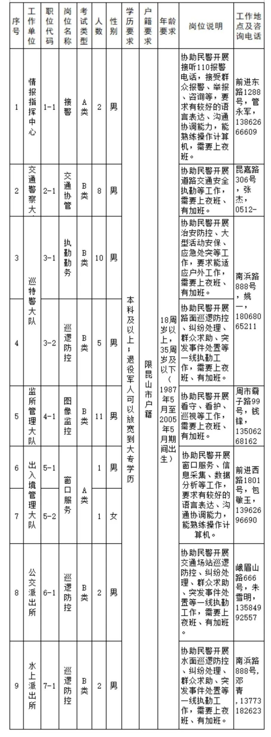昆山警务辅助人员录用公示,昆山市公安局城中派出所招聘