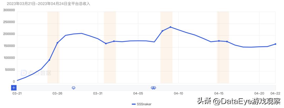 一个月让老外氪3700万！海彼新游又爆了！一个套路打4年？