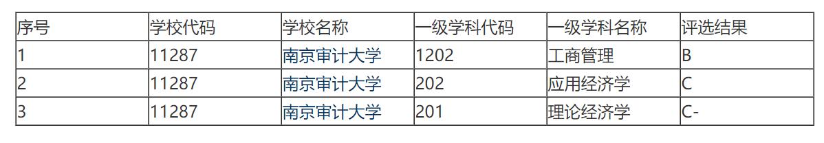 为什么很多人都说南京审计大学不好？和江西财经大学比，谁更好？
