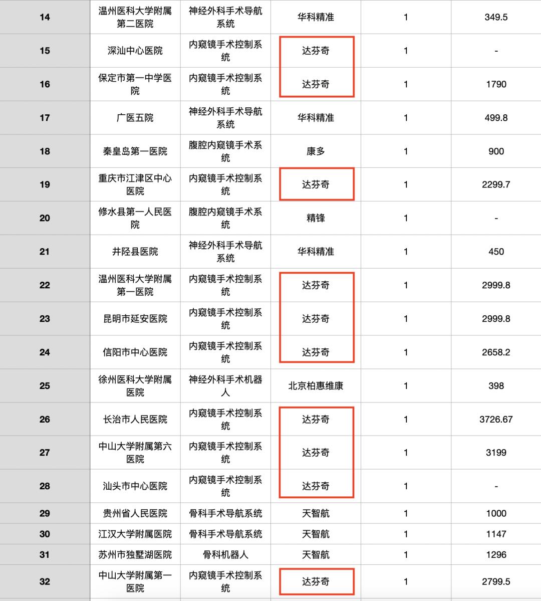 广东手术机器人2024年配置,手术机器人最新临床进展