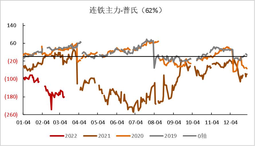 20220311铁矿石周报：力拓铁矿发运跌至季节性新低海运费大幅上涨