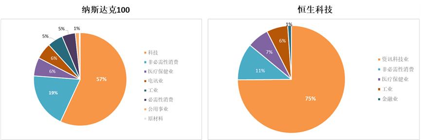 纳斯达克指数和恒生科技的区别,纳斯达克100指数和纳指科技的区别