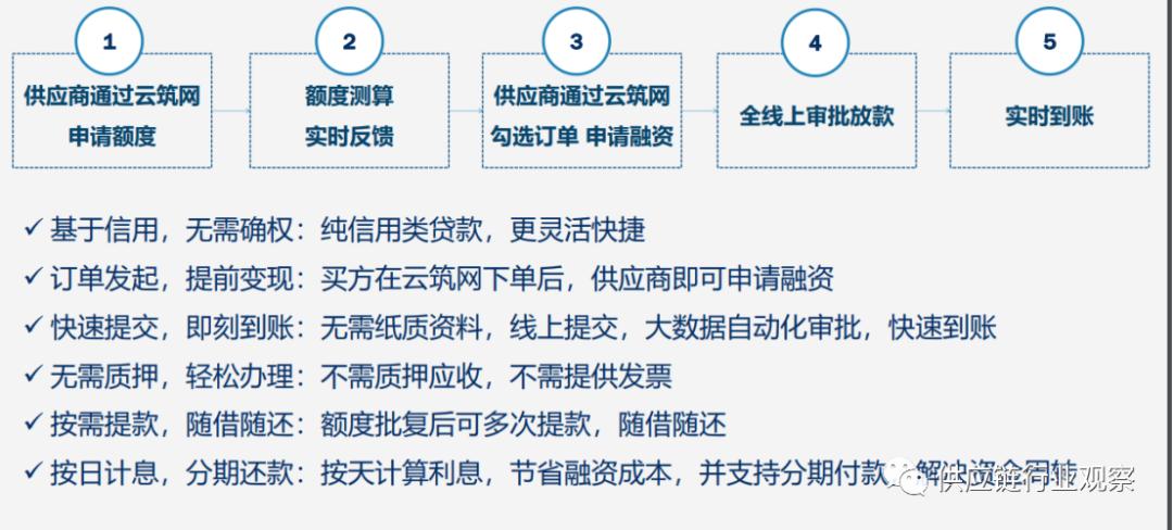 什么是电商平台供应链金融模式,跨境电商供应链金融