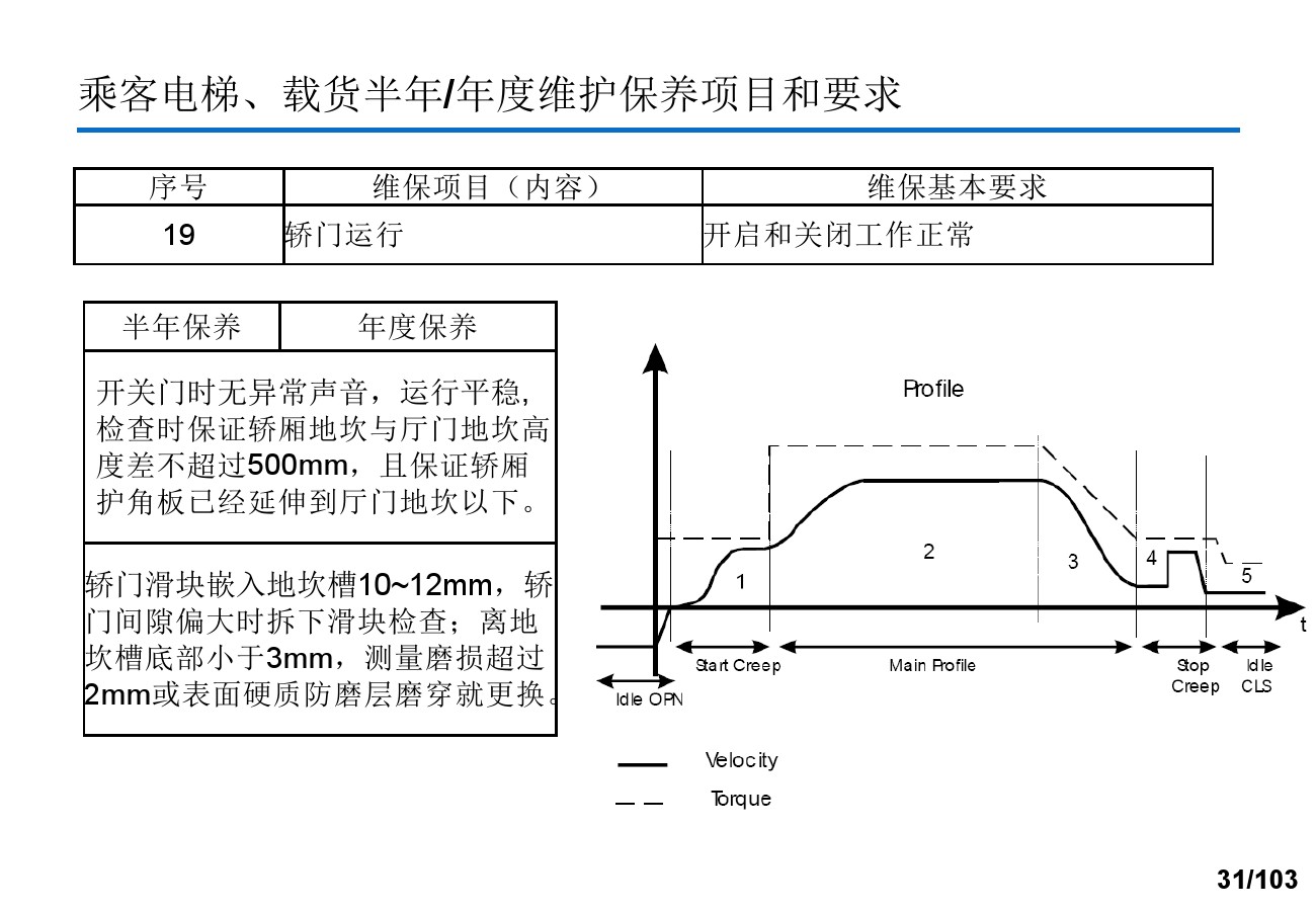 奥的斯电梯安装培训资料,奥的斯电梯保养流程视频