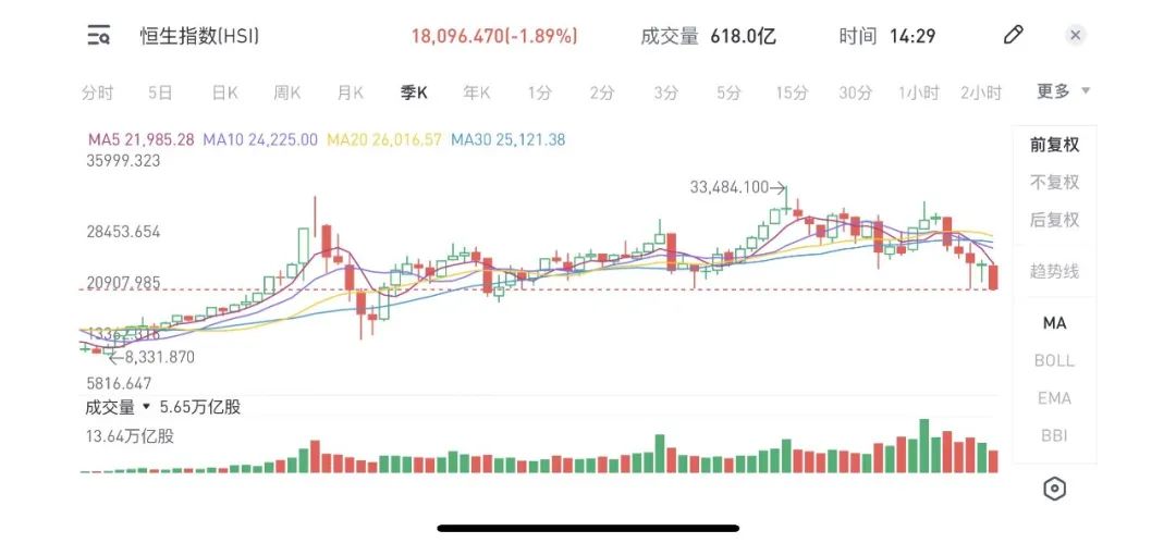 恒指跌到3000点会怎么样,恒指突破两万五大关
