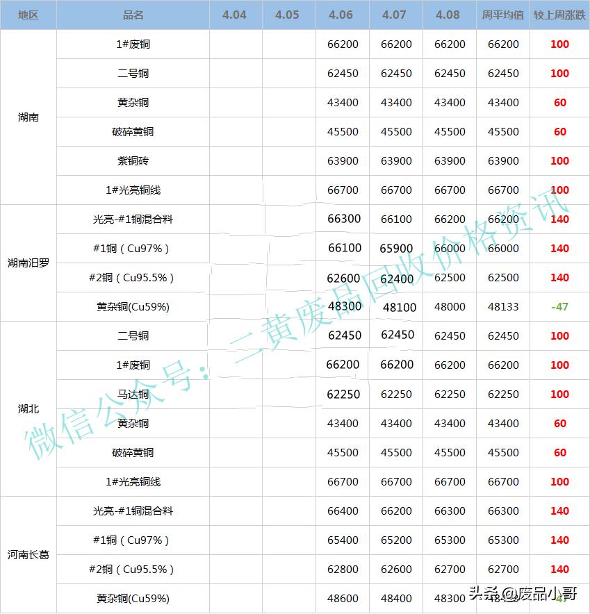 废铜最新行情价格表,废铜回收今日价格表10月5日