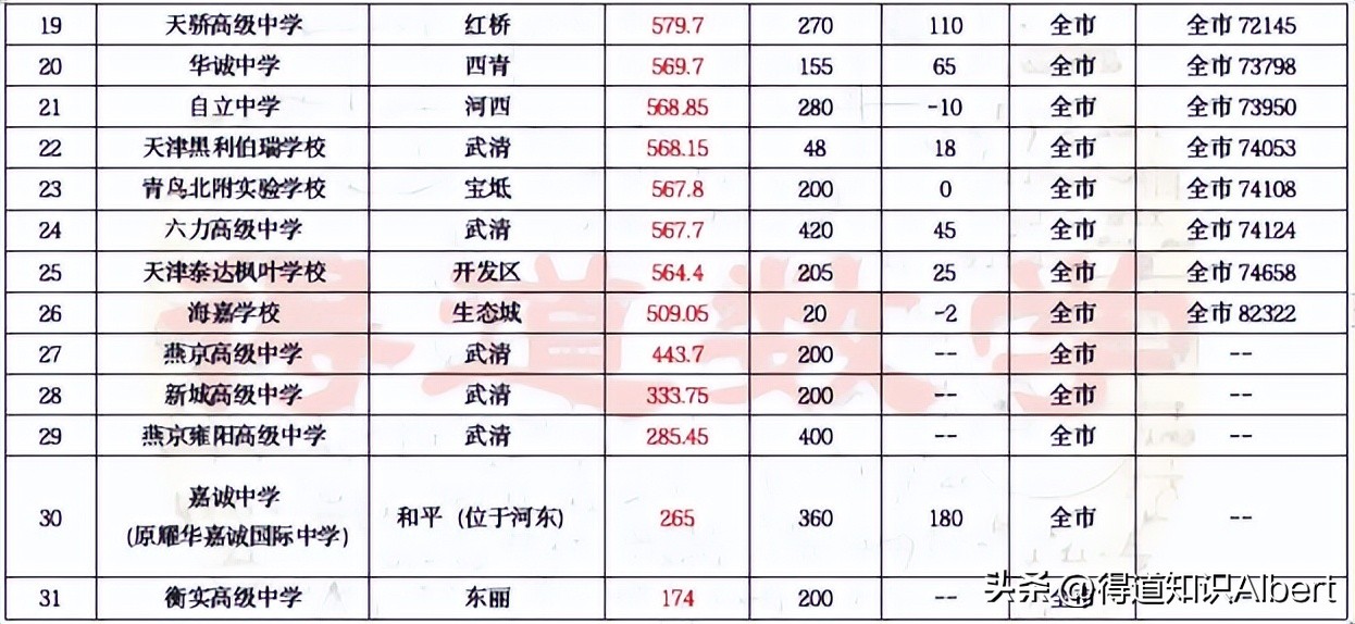 2022天津中考分数排名对应高中,天津中考私立高中分数线