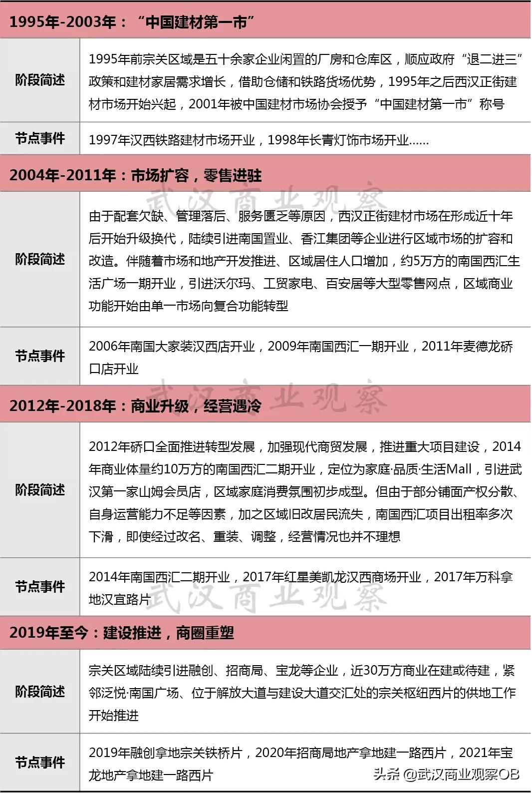 硚口区宗关街搬迁,武汉商圈现状最新情况
