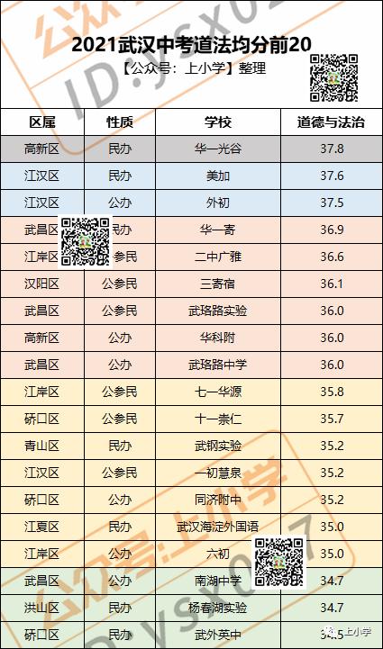 2020中考武汉9区中考成绩pk,武汉76所学校2022年中考均分排名