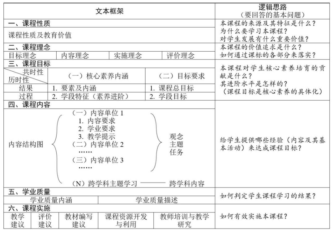 2022年新课标修订的原则是什么,课标修订主要变化有哪些权威解读