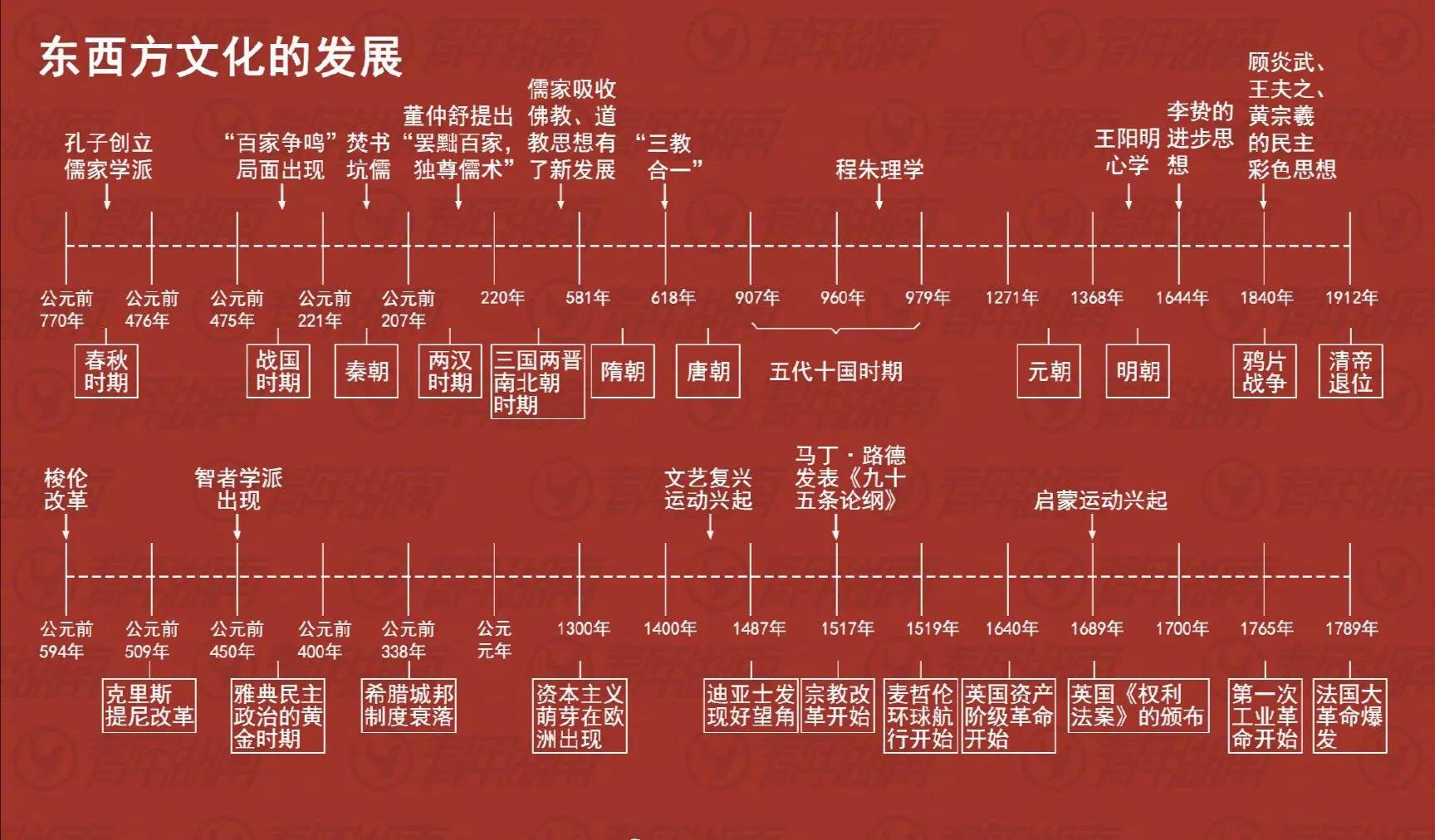历史知识图表方便记忆,历史笔记整理展示图