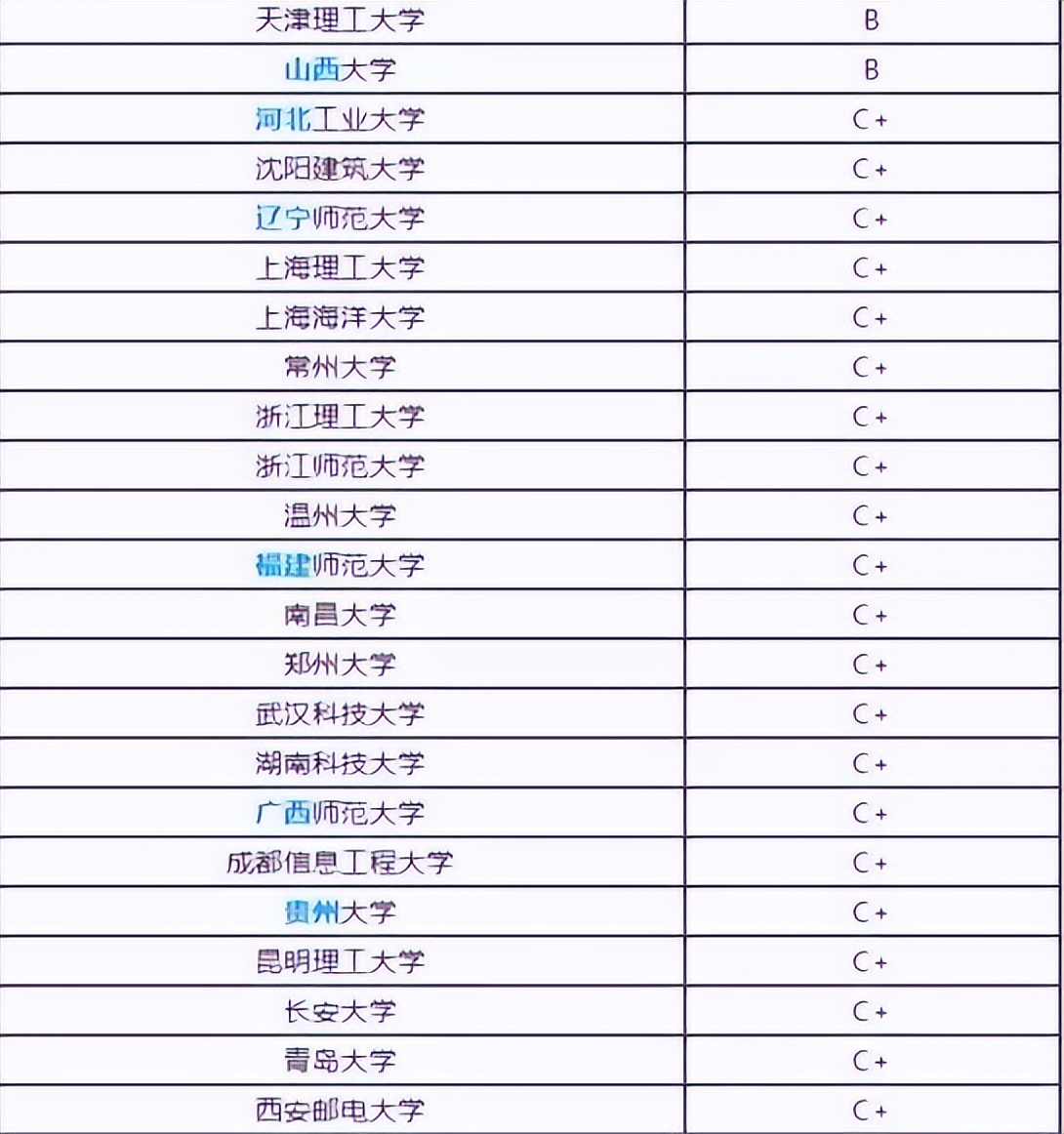 独家!计算机专业:166所大学排名,分6档!北邮毕业生留北京多