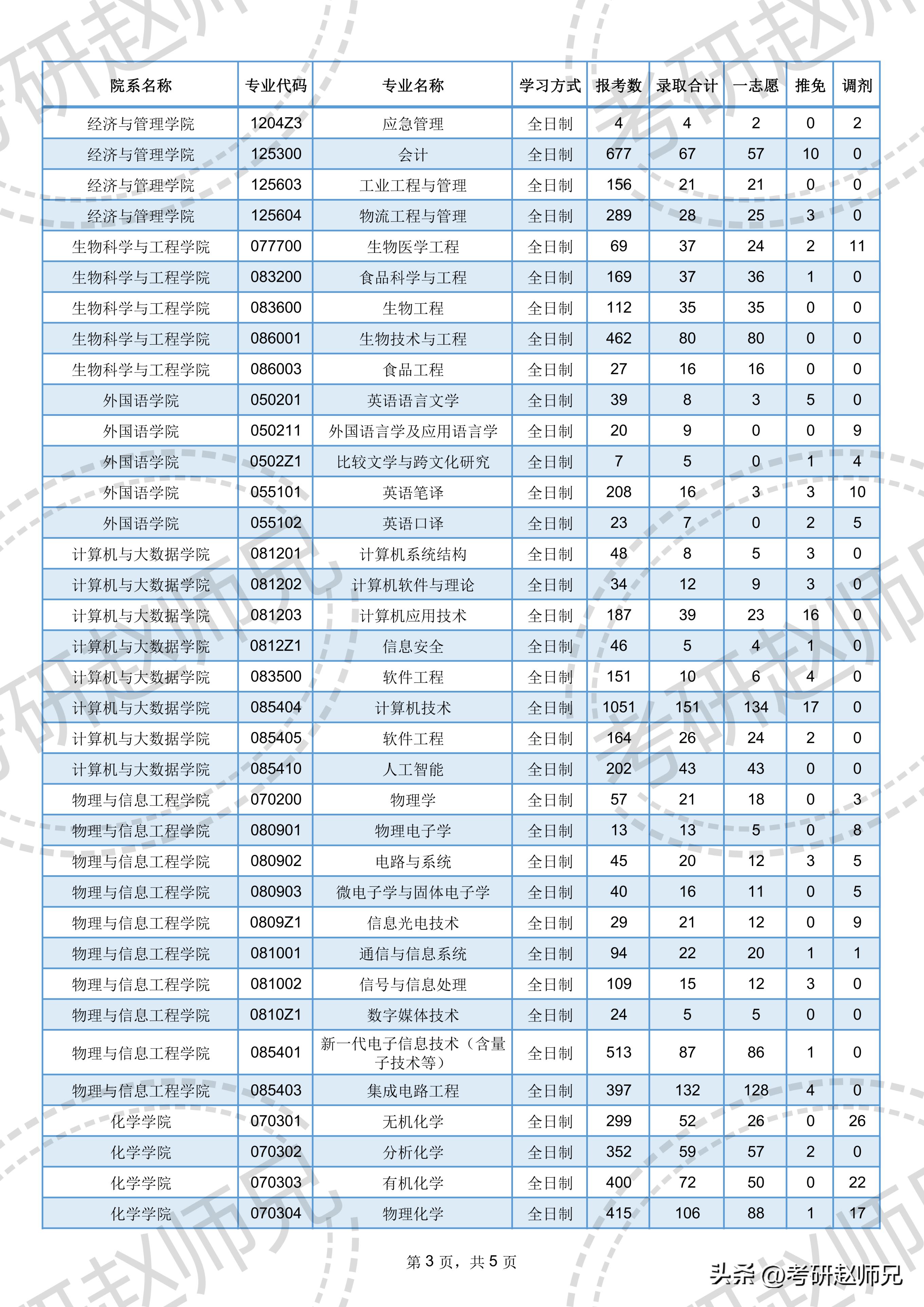 福州大学考研2016人数,福州大学2020年学生考研成绩排名