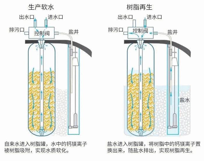 软水机为何越来越费盐,软水机真的好吗