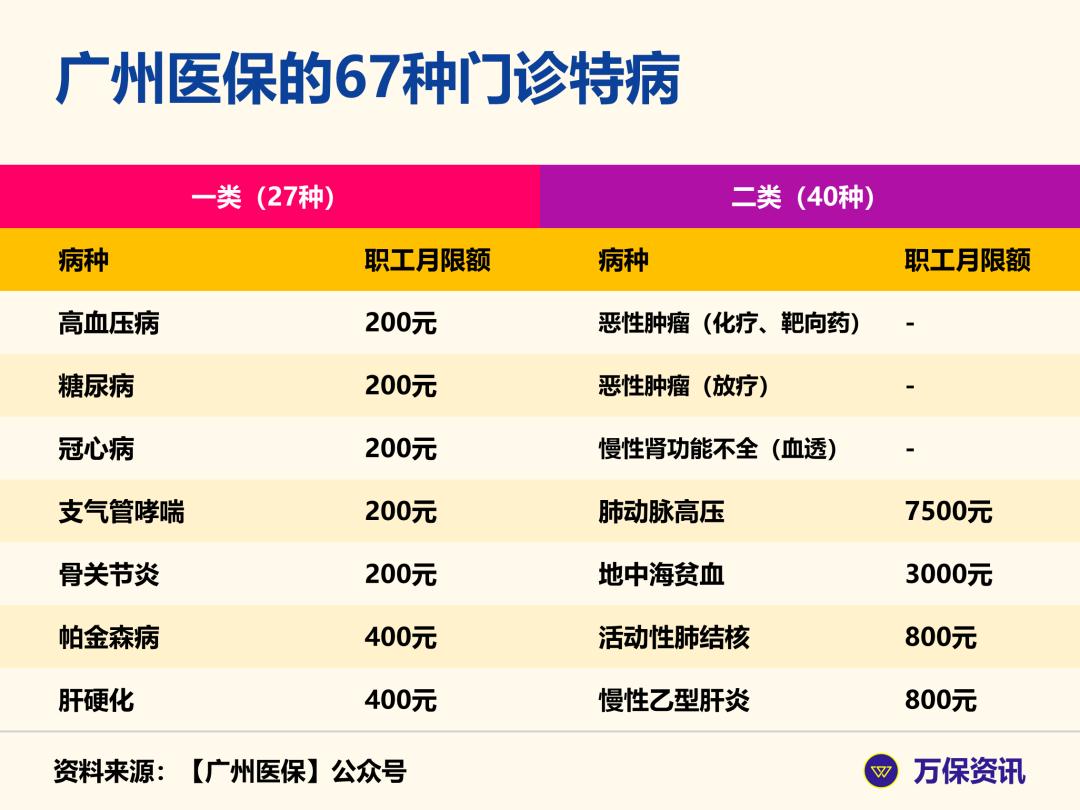 广州职工社保重大疾病医疗补助,广州社保缴费标准2021及报销比例