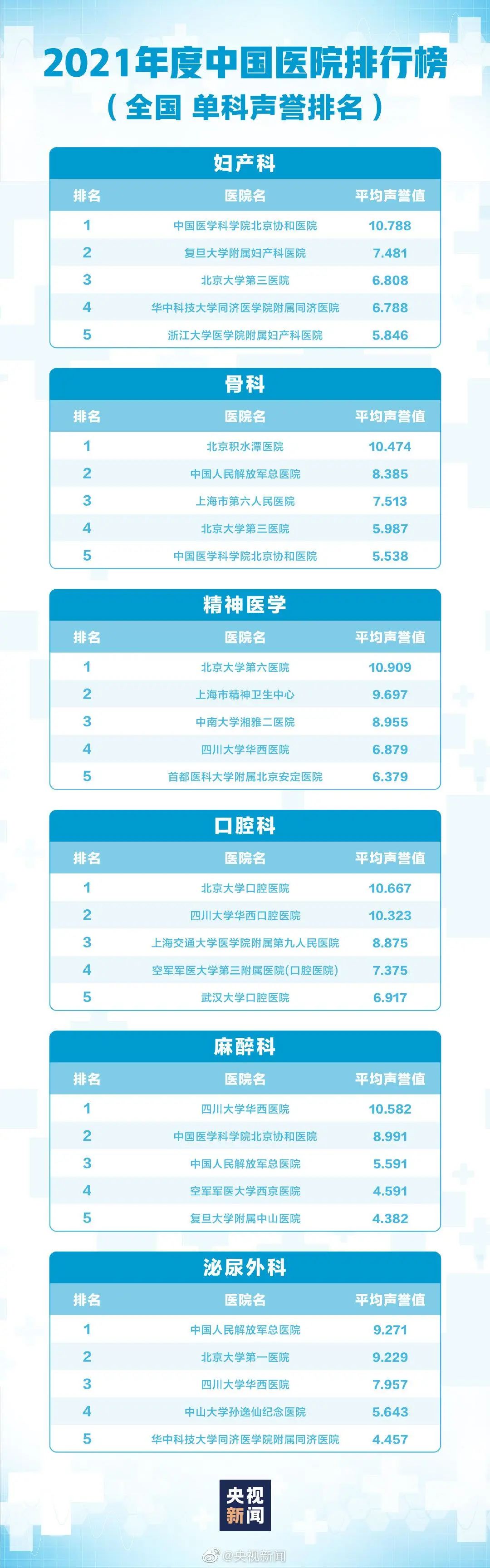 中国口腔医院排行榜前十名,收藏中国医院最好的专科