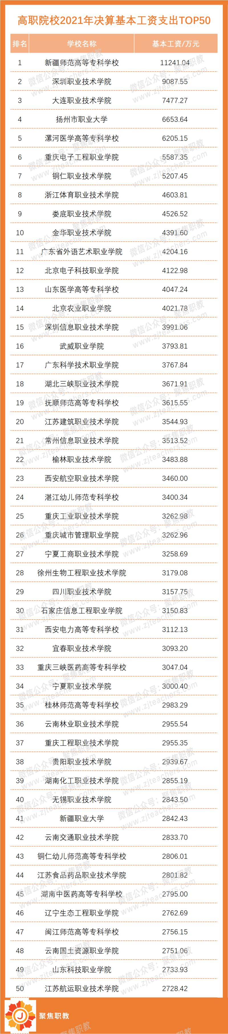 全国高职院校薪酬,全国高职工资排行