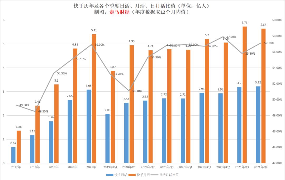 快手的数据分析与发展趋势,快手业绩前瞻