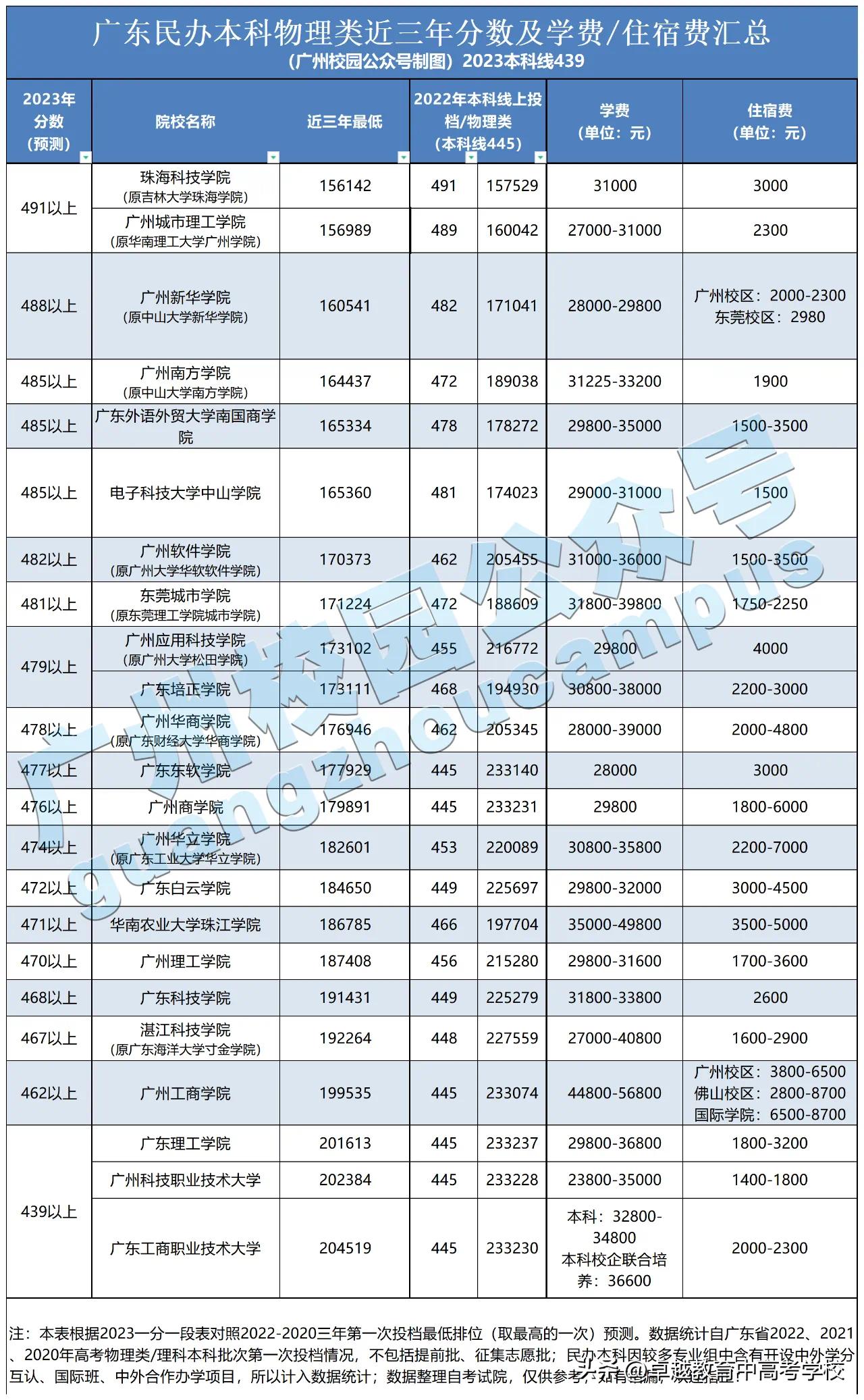 最新！全省本科高校投档及录取详情大汇总（附满意度排名）