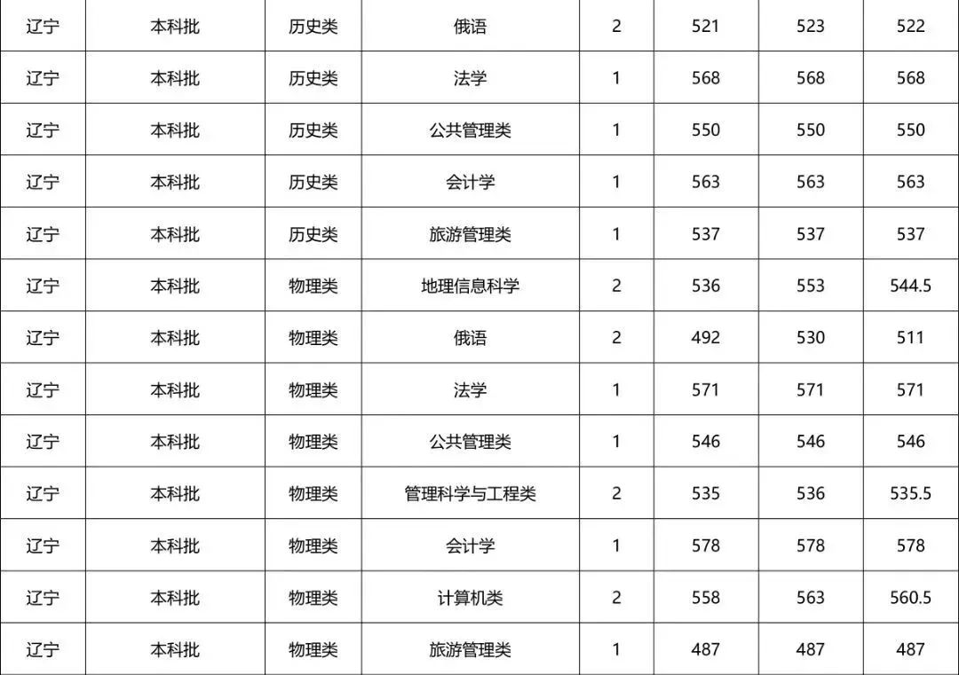 河南财经政法大学专科招生计划,河南财经政法大学招专科生多少分