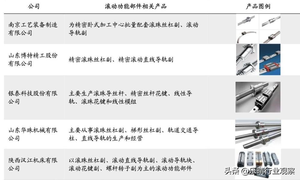 精密滚珠丝杆机器人,国内机器人滚珠丝杠上市公司