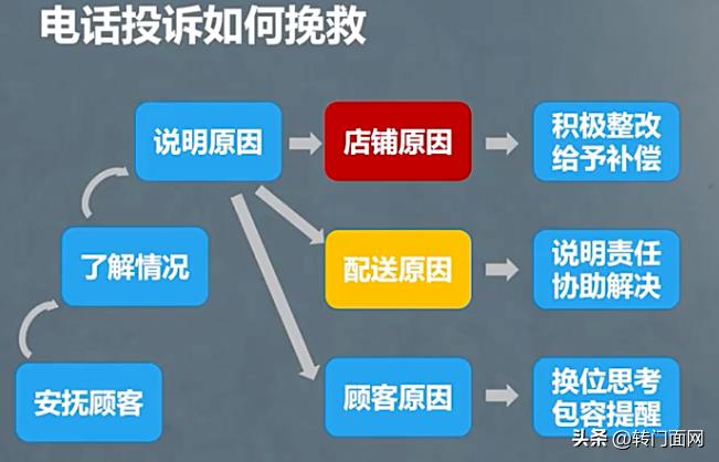 回复餐厅差评的经典回复,外卖差评回复话术大全