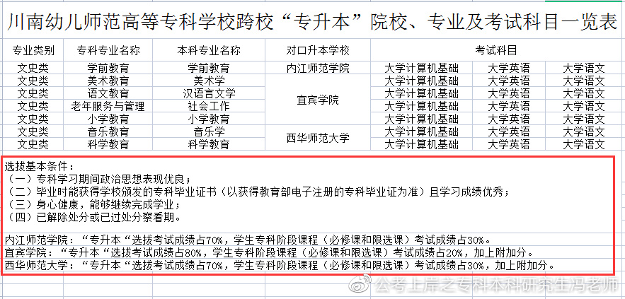 四川商务职业技术学院2022专升本,2021年四川专升本各校录取分数线