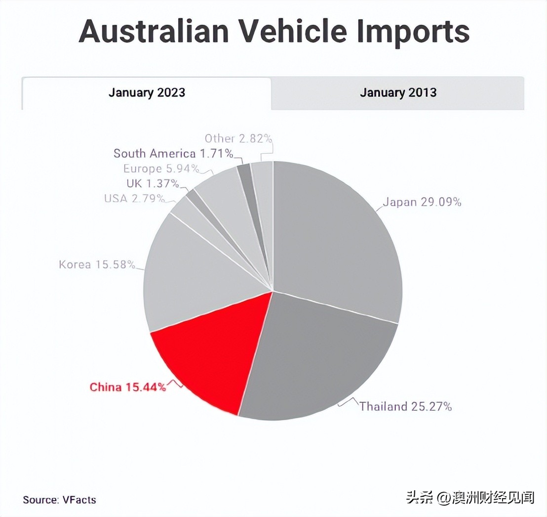 澳大利亚人爱买电动汽车,中国汽车澳大利亚