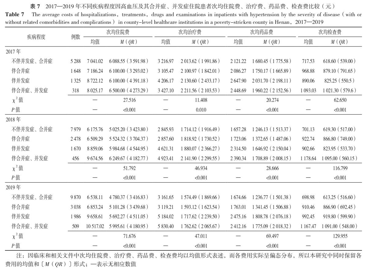 2017—2019年河南省某贫困县县级医疗机构高血压及其合并症、并发症患者住院人次数及住院费用分析