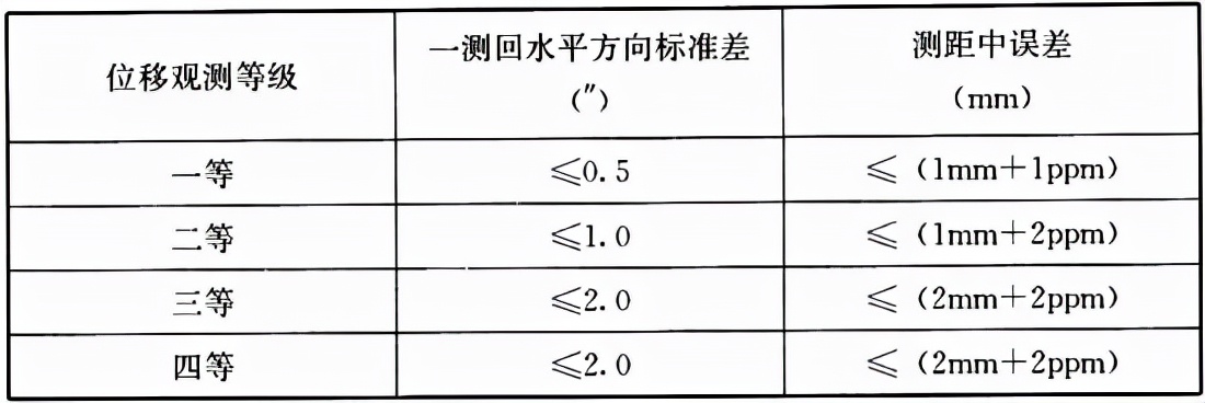 最新建筑变形测量规范,建筑变形测量规范2016版沉降量