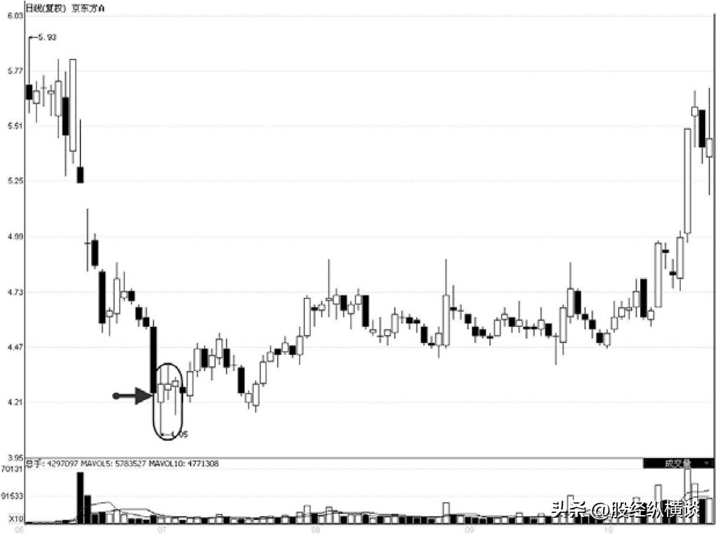 真正炒股厉害的人从亏损到盈利,真正炒股发财的一种人