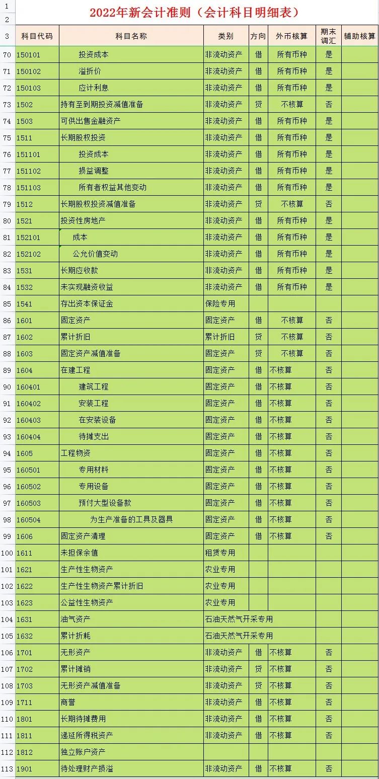 常用会计科目表你还没有?这套334个新版会计科目表,建议要收好