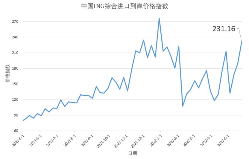 近期中国现货lng到岸价格走势分析,lng中国现货价格