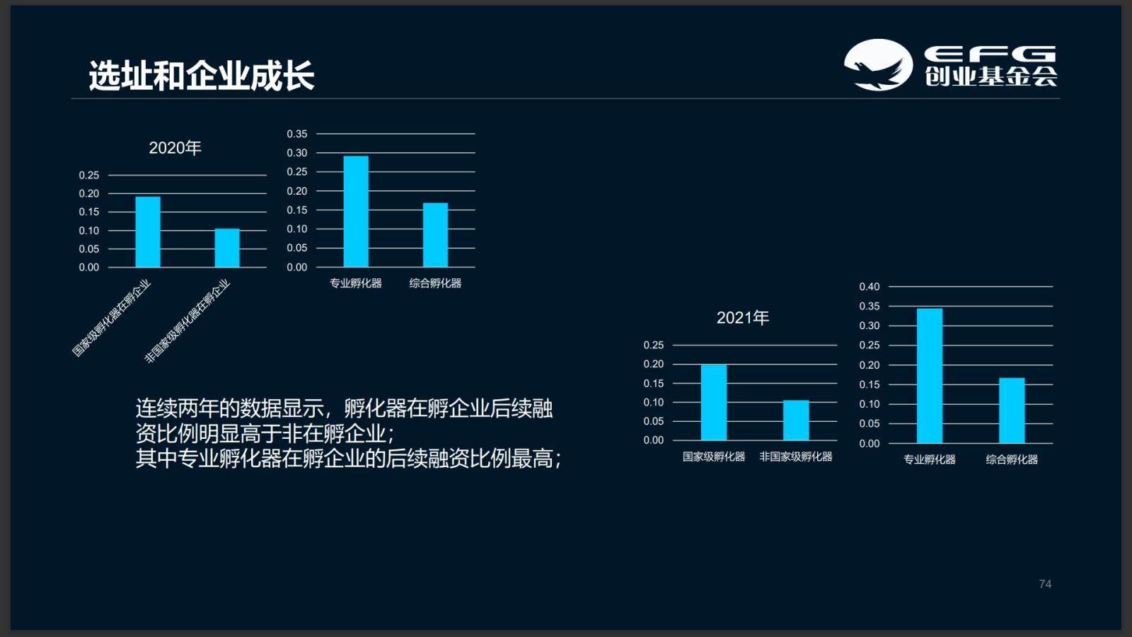 初创赋能，资助扶持｜EFG“天使基金日”数字加持打造孵化空间